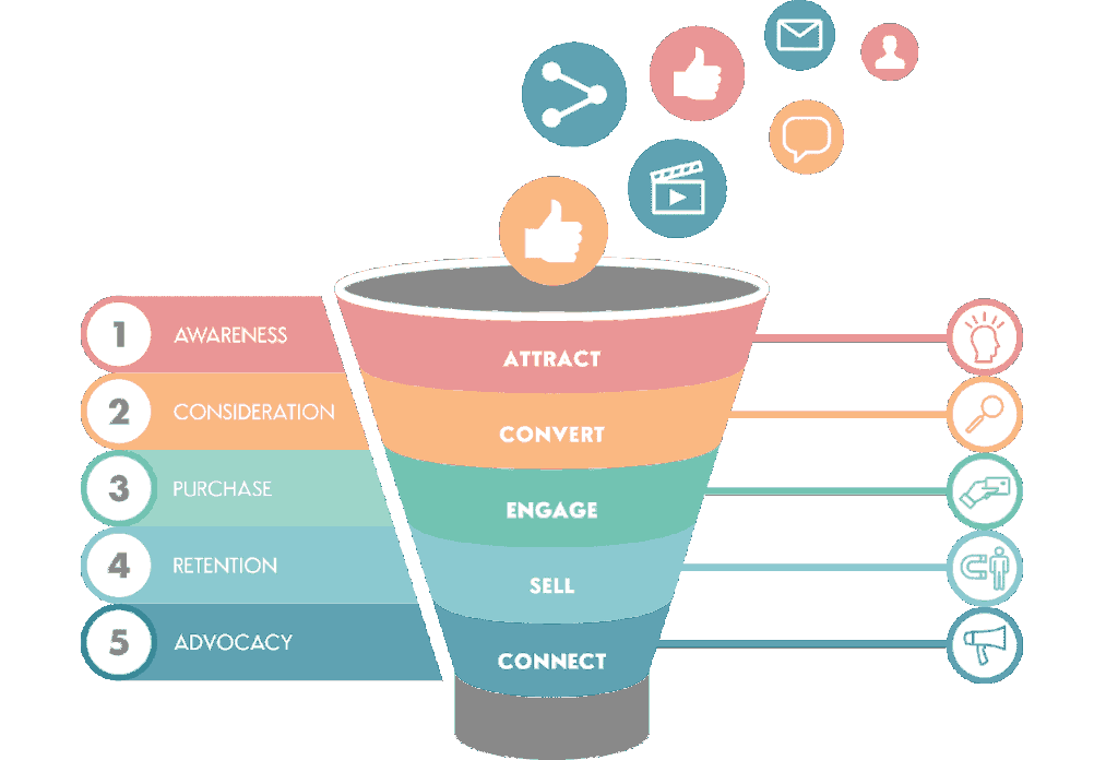The Digital Marketing Funnel